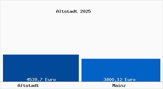 Vergleich Immobilienpreise Mainz mit Mainz Altstadt