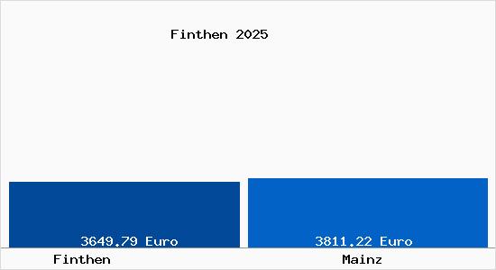 Vergleich Immobilienpreise Mainz mit Mainz Finthen