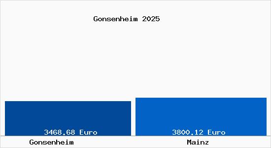Vergleich Immobilienpreise Mainz mit Mainz Gonsenheim