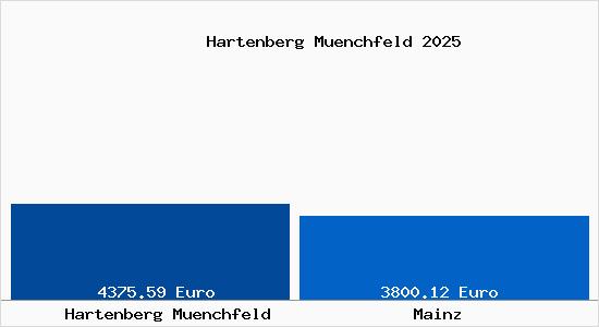 Vergleich Immobilienpreise Mainz mit Mainz Hartenberg Muenchfeld