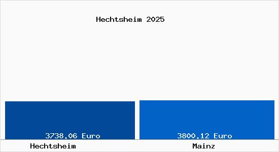 Vergleich Immobilienpreise Mainz mit Mainz Hechtsheim