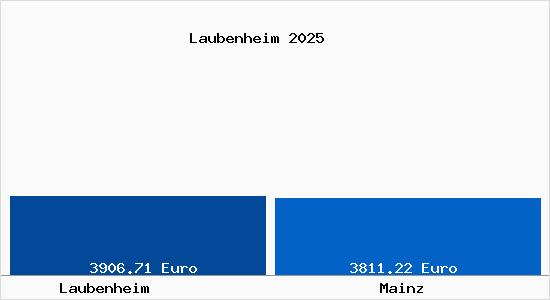 Vergleich Immobilienpreise Mainz mit Mainz Laubenheim