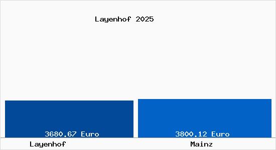 Vergleich Immobilienpreise Mainz mit Mainz Layenhof