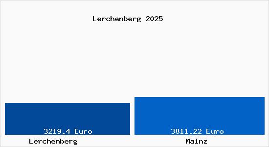 Vergleich Immobilienpreise Mainz mit Mainz Lerchenberg