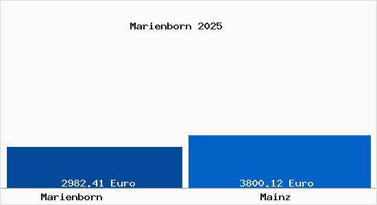 Vergleich Immobilienpreise Mainz mit Mainz Marienborn