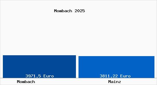 Vergleich Immobilienpreise Mainz mit Mainz Mombach