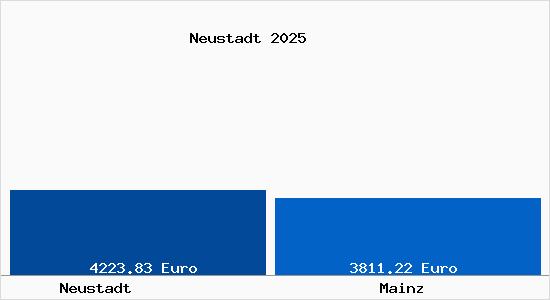 Vergleich Immobilienpreise Mainz mit Mainz Neustadt