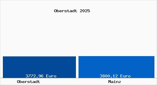 Vergleich Immobilienpreise Mainz mit Mainz Oberstadt