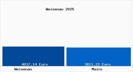 Vergleich Immobilienpreise Mainz mit Mainz Weisenau