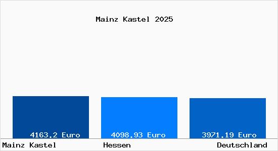 Aktuelle Immobilienpreise in Mainz Kastel