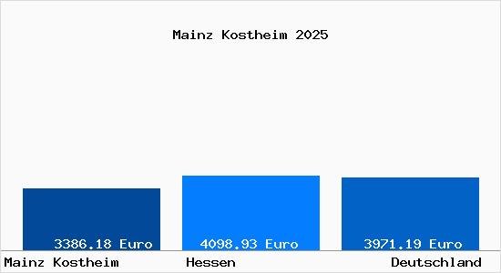 Aktuelle Immobilienpreise in Mainz Kostheim