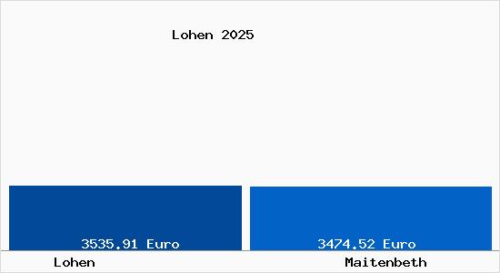 Vergleich Immobilienpreise Maitenbeth mit Maitenbeth Lohen