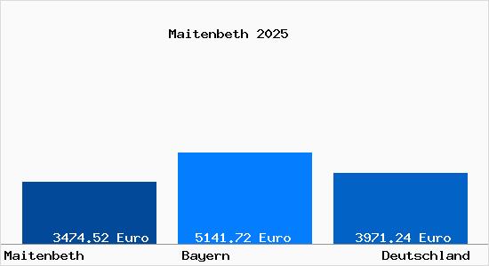 Aktuelle Immobilienpreise in Maitenbeth