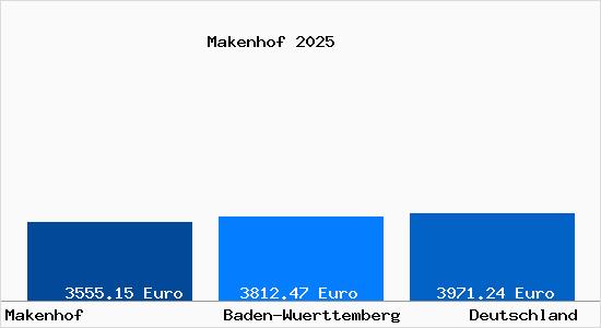 Aktuelle Immobilienpreise in Makenhof