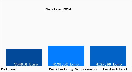 Aktuelle Immobilienpreise in Malchow Mecklenburg