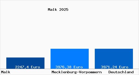 Aktuelle Immobilienpreise in Malk