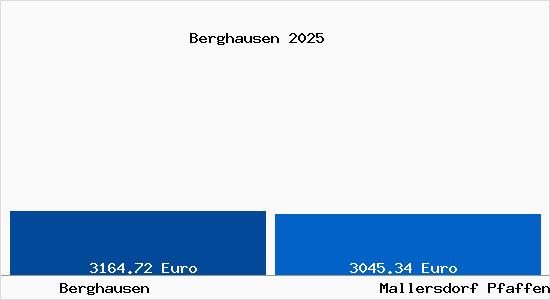 Vergleich Immobilienpreise Mallersdorf Pfaffenberg mit Mallersdorf Pfaffenberg Berghausen