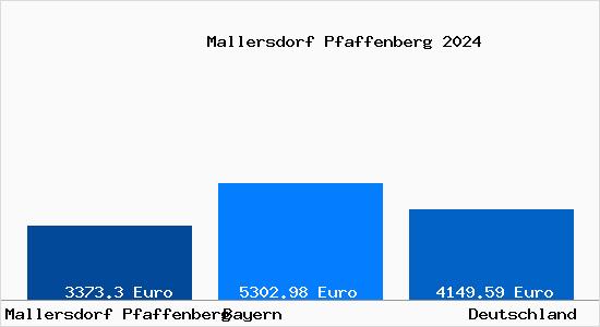 Aktuelle Immobilienpreise in Mallersdorf Pfaffenberg