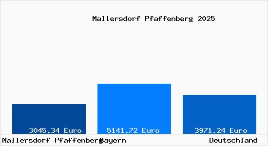 Aktuelle Immobilienpreise in Mallersdorf Pfaffenberg