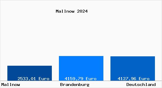Aktuelle Immobilienpreise in Mallnow