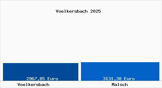 Vergleich Immobilienpreise Malsch mit Malsch Voelkersbach