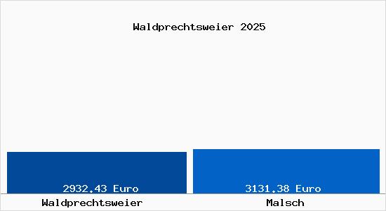 Vergleich Immobilienpreise Malsch mit Malsch Waldprechtsweier