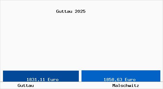 Vergleich Immobilienpreise Malschwitz mit Malschwitz Guttau