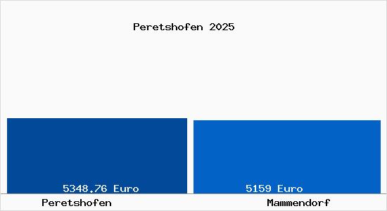Vergleich Immobilienpreise Mammendorf mit Mammendorf Peretshofen