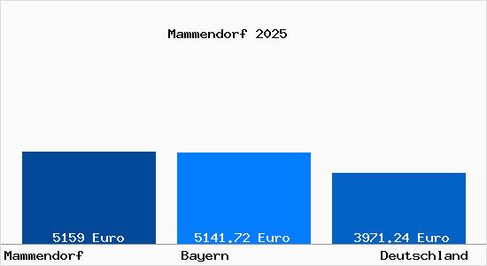 Aktuelle Immobilienpreise in Mammendorf Oberbayern