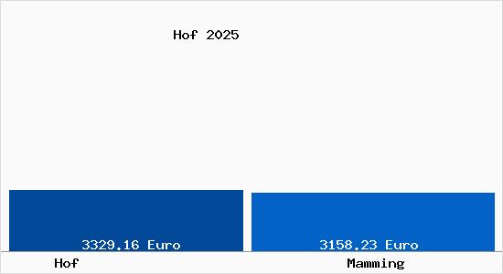 Vergleich Immobilienpreise Mamming mit Mamming Hof