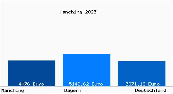 Aktuelle Immobilienpreise in Manching