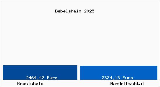 Vergleich Immobilienpreise Mandelbachtal mit Mandelbachtal Bebelsheim