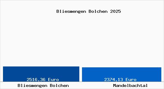 Vergleich Immobilienpreise Mandelbachtal mit Mandelbachtal Bliesmengen Bolchen