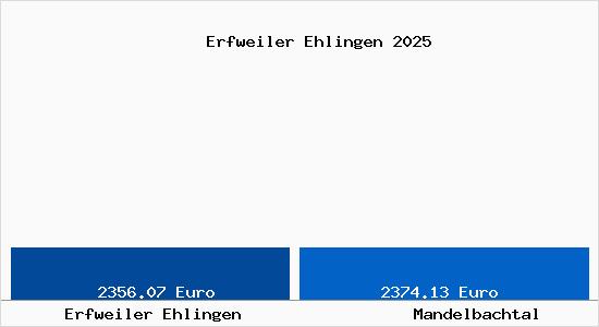 Vergleich Immobilienpreise Mandelbachtal mit Mandelbachtal Erfweiler Ehlingen