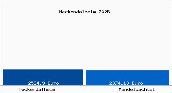 Vergleich Immobilienpreise Mandelbachtal mit Mandelbachtal Heckendalheim