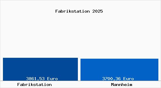 Vergleich Immobilienpreise Mannheim mit Mannheim Fabrikstation