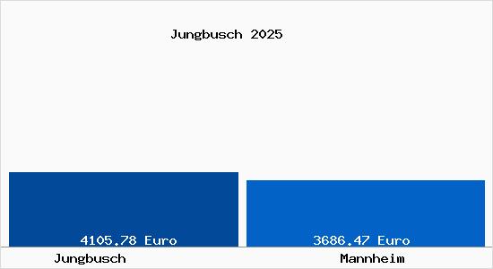 Vergleich Immobilienpreise Mannheim mit Mannheim Jungbusch