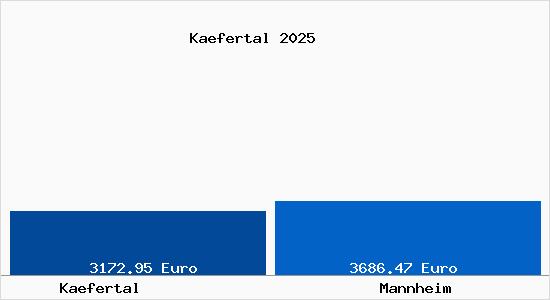 Vergleich Immobilienpreise Mannheim mit Mannheim Kaefertal