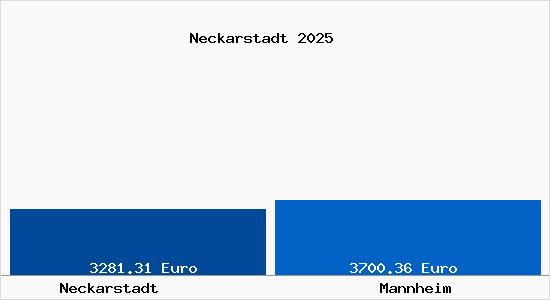 Vergleich Immobilienpreise Mannheim mit Mannheim Neckarstadt