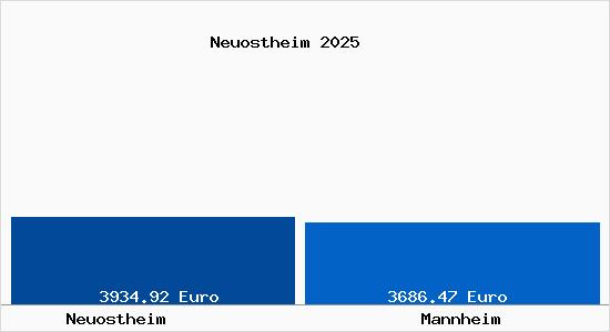 Vergleich Immobilienpreise Mannheim mit Mannheim Neuostheim