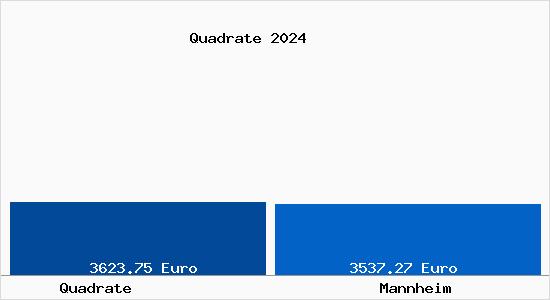 Vergleich Immobilienpreise Mannheim mit Mannheim Quadrate
