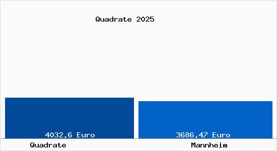Vergleich Immobilienpreise Mannheim mit Mannheim Quadrate