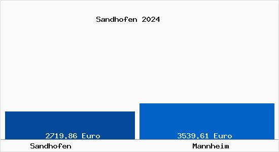 Vergleich Immobilienpreise Mannheim mit Mannheim Sandhofen