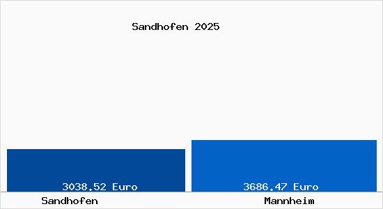 Vergleich Immobilienpreise Mannheim mit Mannheim Sandhofen