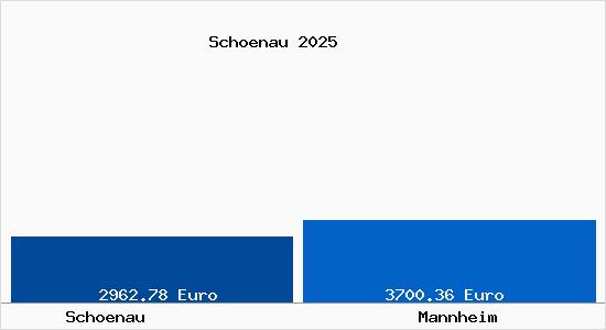 Vergleich Immobilienpreise Mannheim mit Mannheim Schoenau
