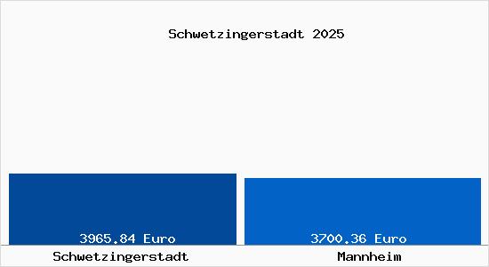 Vergleich Immobilienpreise Mannheim mit Mannheim Schwetzingerstadt