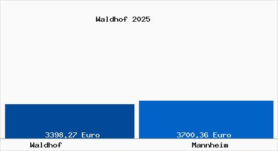 Vergleich Immobilienpreise Mannheim mit Mannheim Waldhof
