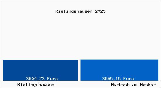 Vergleich Immobilienpreise Marbach am Neckar mit Marbach am Neckar Rielingshausen