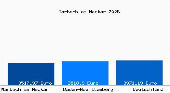 Aktuelle Immobilienpreise in Marbach am Neckar