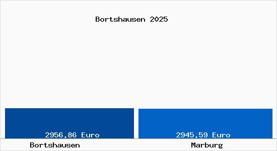 Vergleich Immobilienpreise Marburg mit Marburg Bortshausen